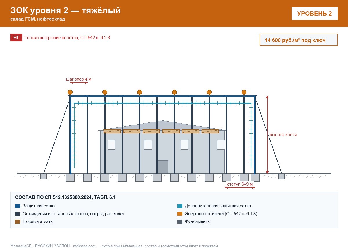 ЗОК ЗАСЛОН уровень 2 — склад ГСМ, нефтесклад 