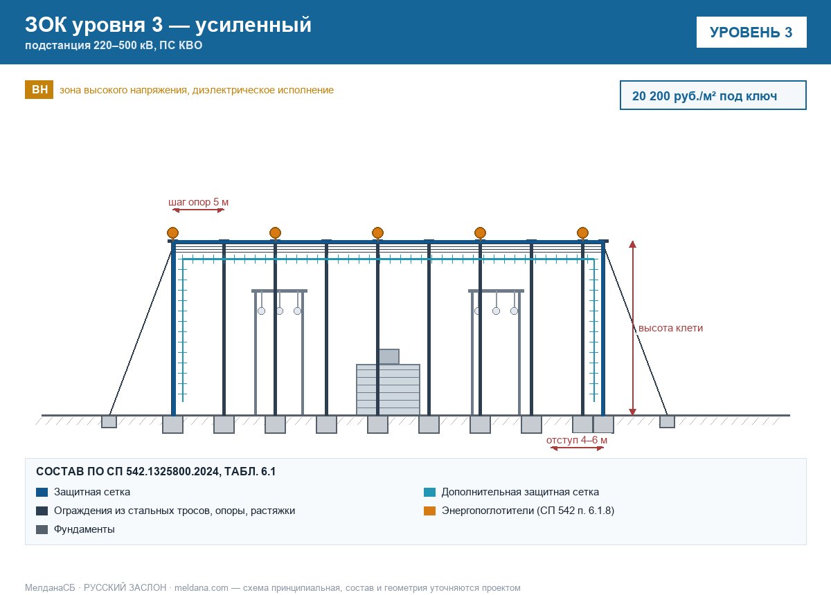 ЗОК ЗАСЛОН уровень 3 — подстанция 220–500 кВ, ПС КВО 