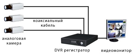 Типы системы видеонаблюдения