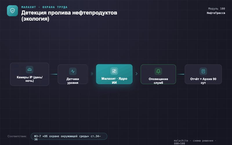 Схема решения — Система Малахит
