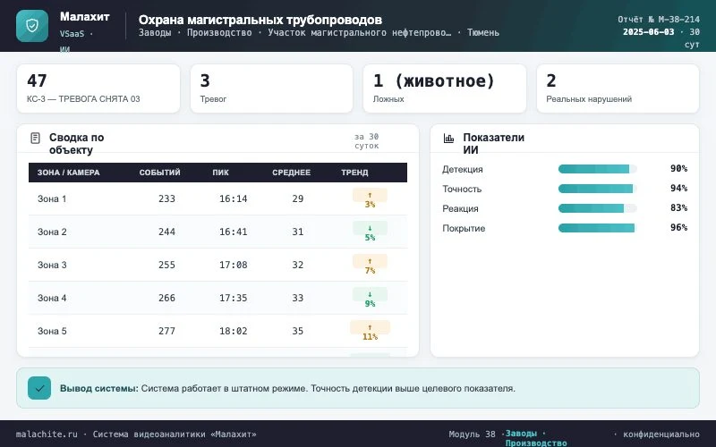 Отчёт за период — Система Малахит