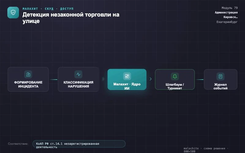 Схема решения — Система Малахит